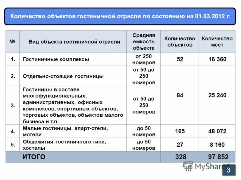 общее количество объектов