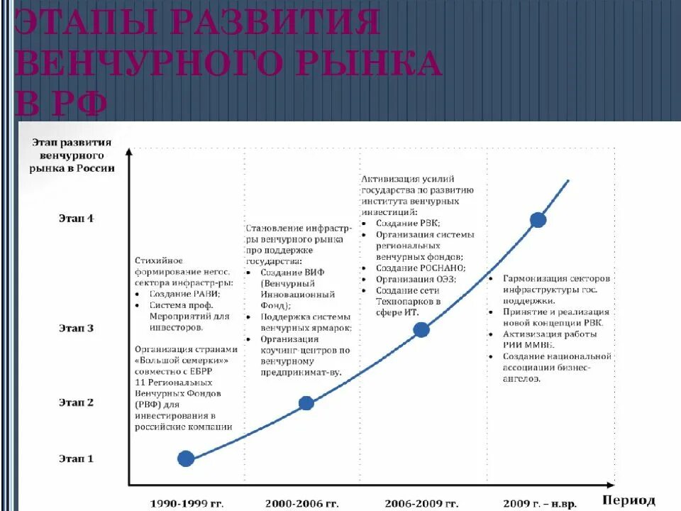 Какой стадии венчурного инвестирования не существует. Этапы развития предпринимателя. стадии развития венчурного бизнеса. стадии венчурных инвестиций. основные стадии развития венчурного проекта.