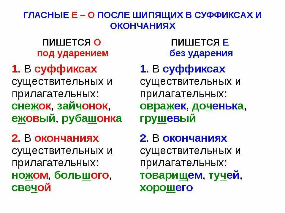 Ое после ц. Правописание о и е в суффиксах и окончаниях. Написание о ё после шипящих в суффиксах. О И Е после шипящих и ц в СУФ.. Гласные о и е после шипящих в суффиксах прилагательных.