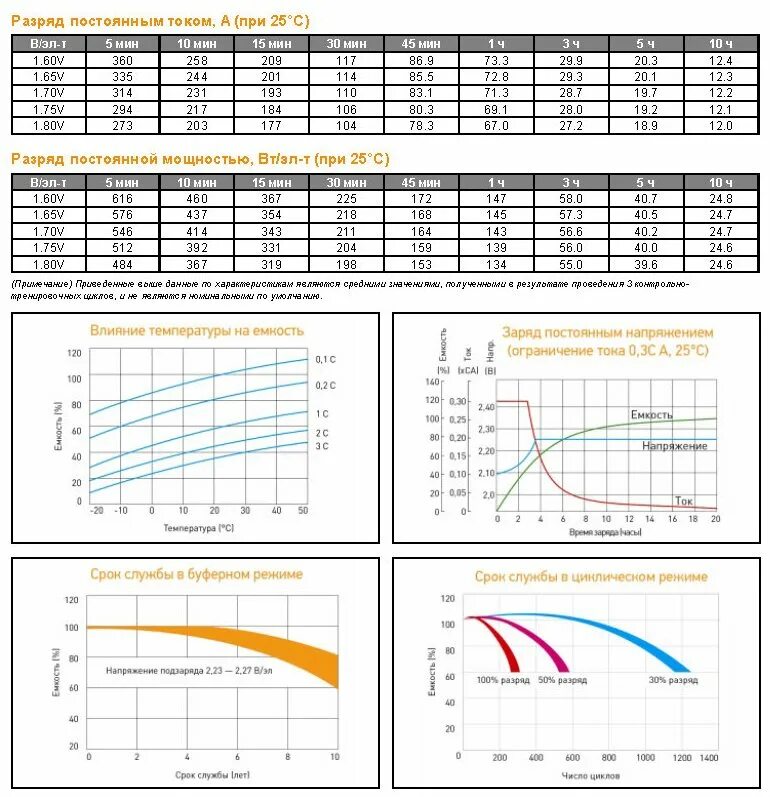 Напряжение аккумулятора 12v. Таблица разряда аккумулятора 12в AGM. Карбоновые аккумуляторы график емкости и напряжения. Таблица напряжения заряженной аккумуляторной батареи AGM автомобиля. Таблица заряда АКБ АГМ.