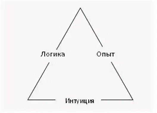 Логическая интуиция. Логика интуиция опыт. интуиция против логики. взаимодействие логики и интуиции. интуиция схема.
