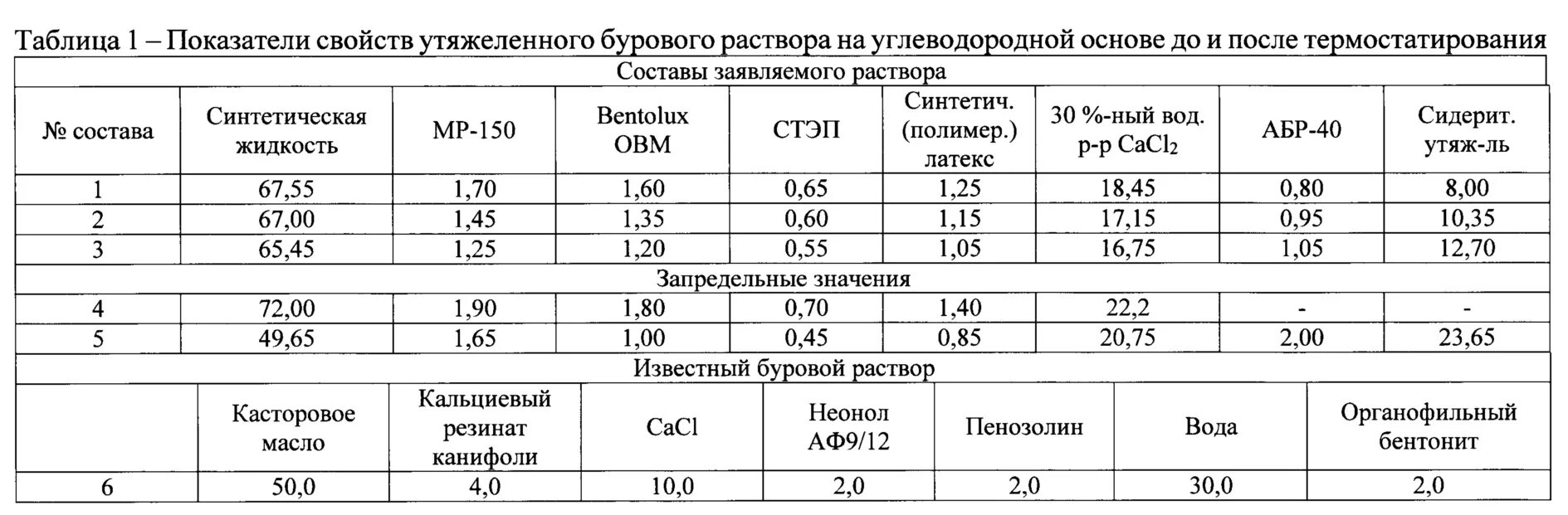 Буровой раствор определение. Таблица загрязнений бурового раствора. Плотность бурового раствора. Таблица утяжелителей буровые растворы. Таблица утяжеления бурового раствора.