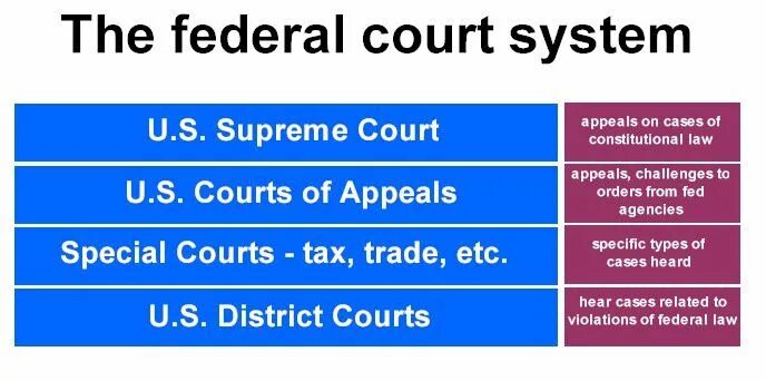 The courts they have the. The federal court system of the usa. federal system. the federal and state court systems the federal courts have three tiers: ответ. court перевод.