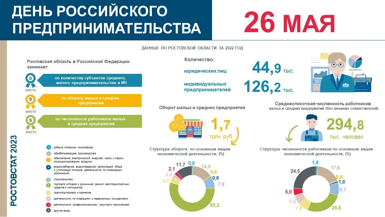 Ростовская статистика сайт. Рост предпринимательства. Субъекты малого предпринимательства. Предприниматели Ростовской области список. Совет по предпринимательству Ростовской области.