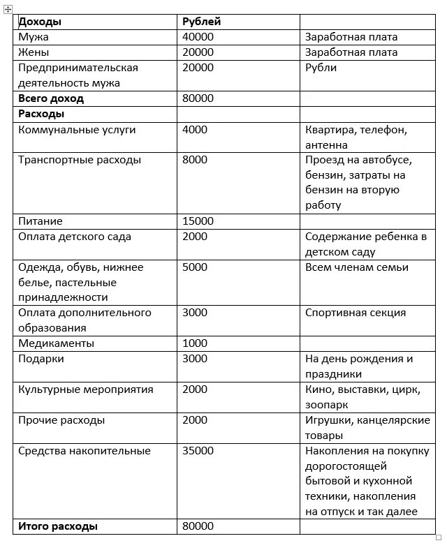 Расходы на питание в месяц семьи. Источники доходов семьи таблица. Семейный бюджет таблица. Источники доходов семьи и доходы семьи таблица. Подсчитать семейный бюджет.