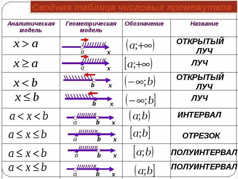 Аналитическая и Геометрическая модель числового промежутка. Решение неравенств с одной переменной числовые промежутки. Аналитическая модель числового промежутка 6 класс. Неравенство задающее числовой промежуток таблица. Способ больших промежутков времени