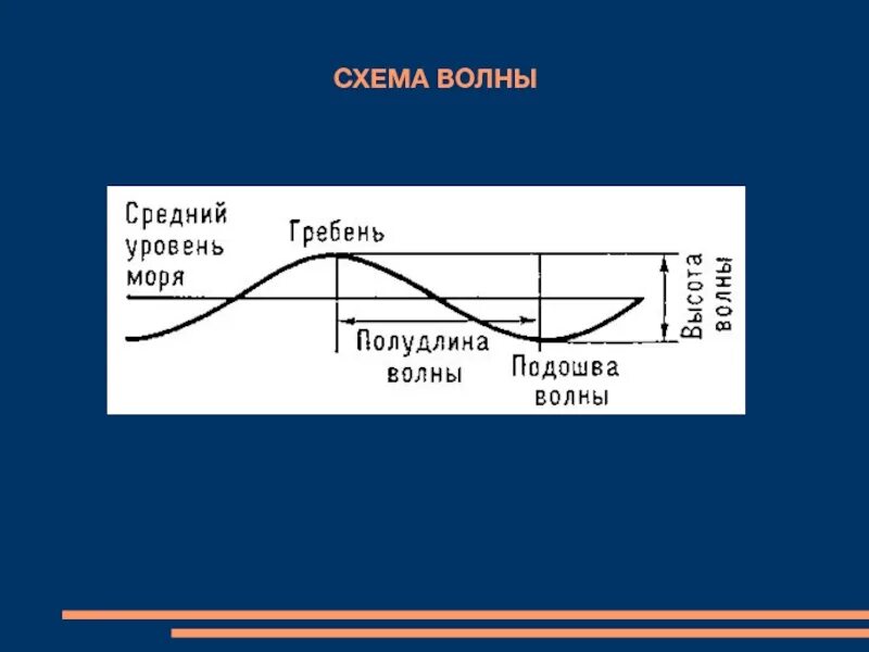 Схема волны. Гребень волны схема. Длина волны схема. Гребень волны и подошва волны схема. Подошва волны это