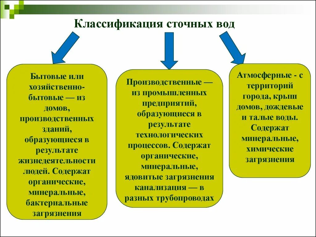 В результате организации образуется. Классификация сточных вод. Классификация загрязнений сточных вод. Классификация промышленных сточных вод. Производственные сточные воды подразделяются на.