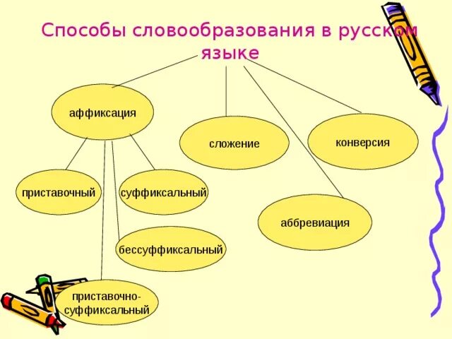 Способы словообразования схема. Способы образования слов схема. Кластер основные способы словообразования. Схема способы словообразования 6 класс. Образование слов урок