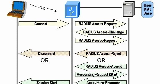 Разбор сервера freeradius. Стандарт 802. Access accept. Access accept. Radius аутентификация.