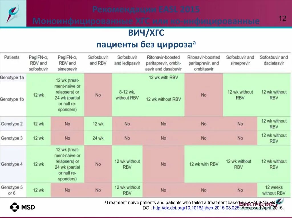 Схема лечения гепатита с. План лечения гепатита а. Схемы лечения гепатита с 3 генотип. EASL клинические рекомендации гепатит с 2020.