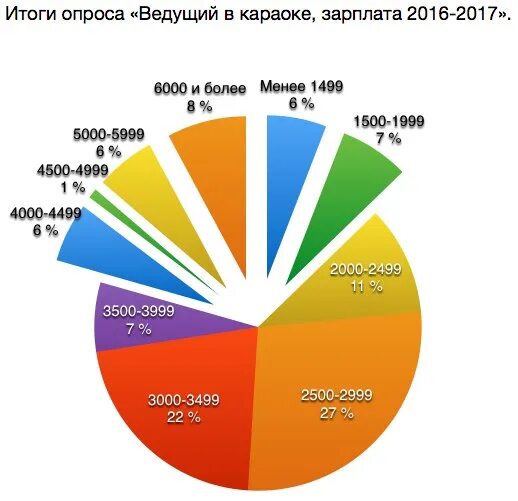 Зарплата ведущих. Зарплаты ведущих на телевидении. Какая зарплата у ведущего. Зарплата ведущего на ТВ.