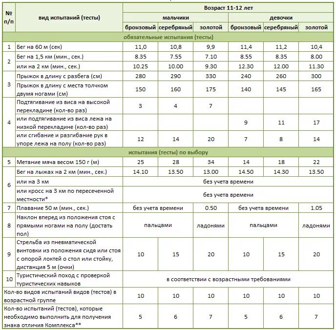 Нормативы 11 лет мальчики. Нормативы ГТО 11 лет мальчики. Нормативы ГТО для мальчиков 11-12 лет таблица. ГТО нормативы для школьников 10-11 лет мальчику. ГТО 3 ступень нормативы для мальчиков.