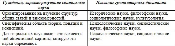 Составьте таблицу из трех колонок предвидеть избегать. Суждения характеризующие социальные науки. социальные науки таблица. составьте таблицу из 3 колонок. составьте таблицу социальных наук и гуманитарных дисциплин.