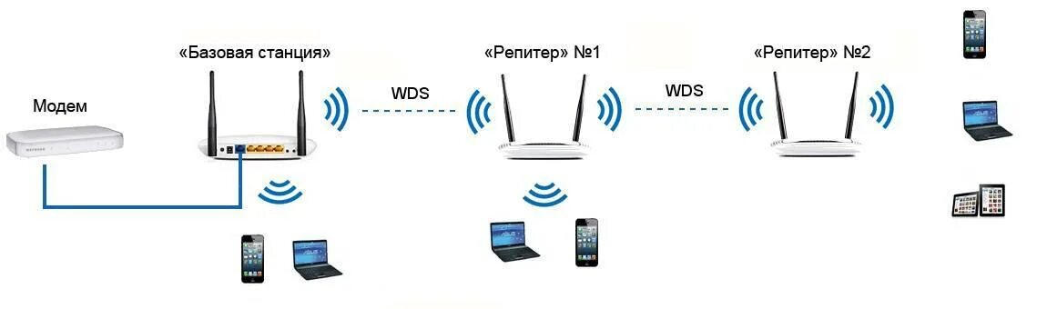 Два роутера в одной квартире. Роутер повторитель WIFI схема подключения. Точка доступа WIFI схема подключения. Схема подключения роутера-ретранслятора. Схема подключения роутера TP link.
