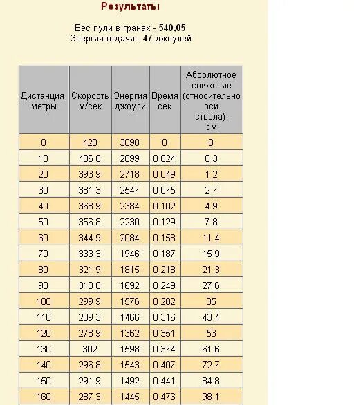 Сколько весит пуля. Сколько грамм весит пуля. Пуля Магнитка 2. Какая пуля весит 9 грамм.