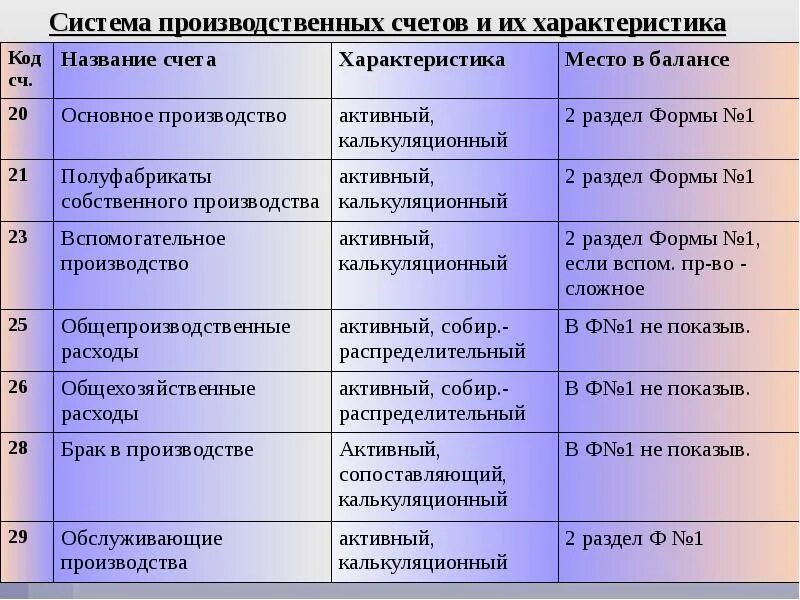 Производственные цели счет. Полуфабрикаты собственного производства в балансе. Производственные счета. Система производственных счетов. Выпущены полуфабрикаты собственного производства проводка.