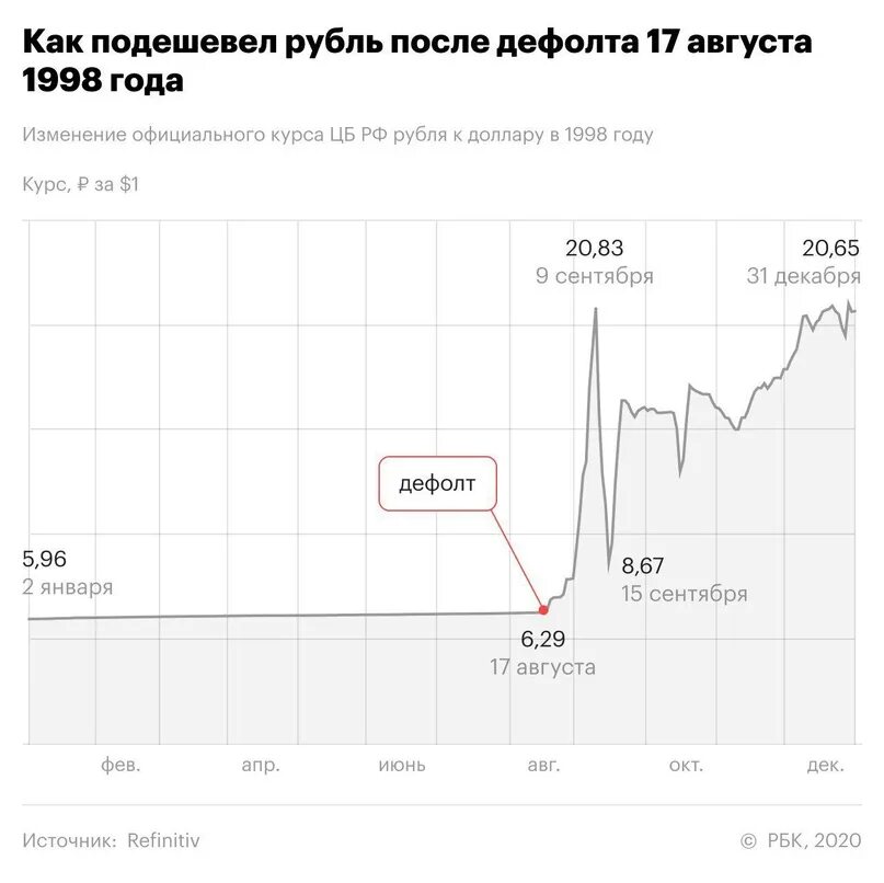 225 долларов в рублях. Дефолт в России 1998 график. Дефолт рубля в 1998 году. Курс рубля. 1998 Год доллар к рублю.