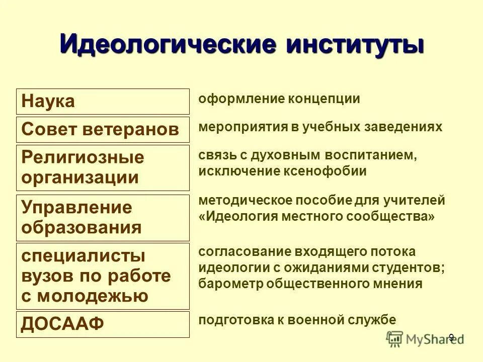 идеологический институт. институты идеологической системы. инструменты государственной культурной политики. религиозное познание. институты идеологической системы.