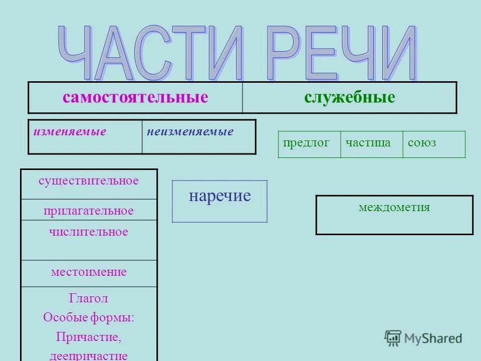 Местоимения служебная или самостоятельная часть. Изменяемые и неизменяемые части речи. Изменяемые и неизменяемые предлоги.