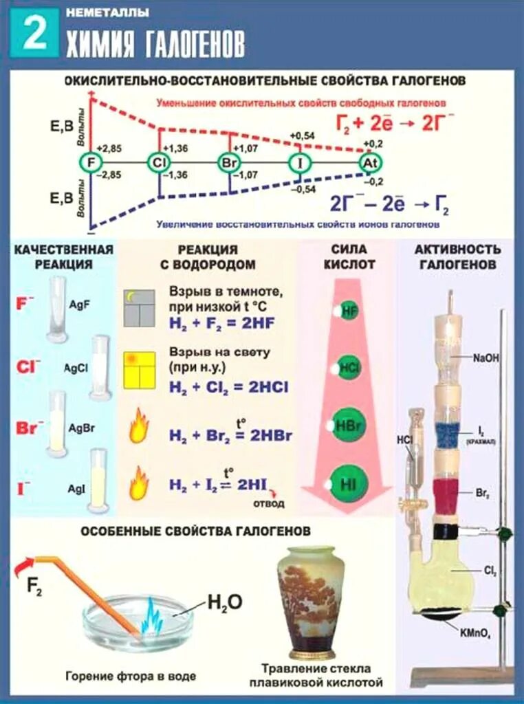 Окислительные способности галогенов. Химические свойства галогенов таблица ЕГЭ. Качественные реакции на соединения галогенов таблица. Химические реакции галогенов. Химические свойства галогенов реакции.