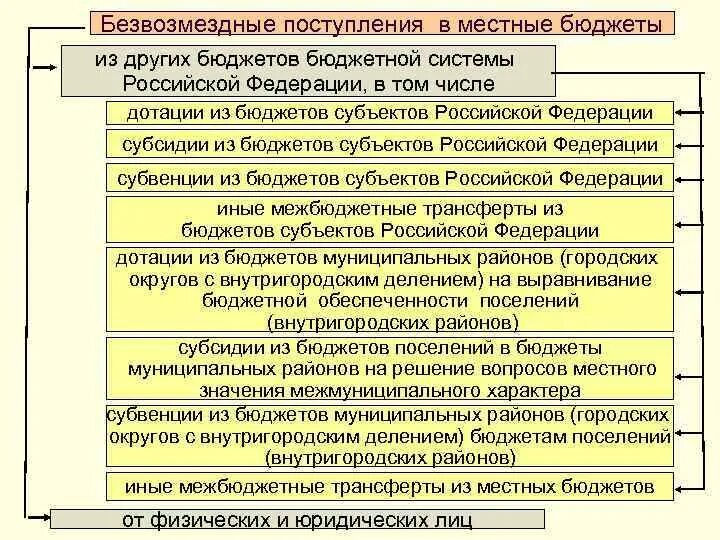 Бюджет субъекта рф региональный бюджет. Безвозмездные поступлениям в бюджеты бюджетной системы РФ. Виды безвозмездных поступлений в бюджет. Формирование бюджета субъекта РФ. Безвозмездные поступления в бюджет субъекта РФ.