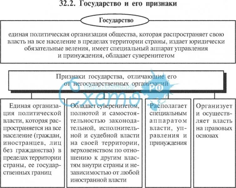 Формы правления вариант 1. Понятие, признаки и формы государства. государство и его характерные черты. признаки государства схема обществознание.