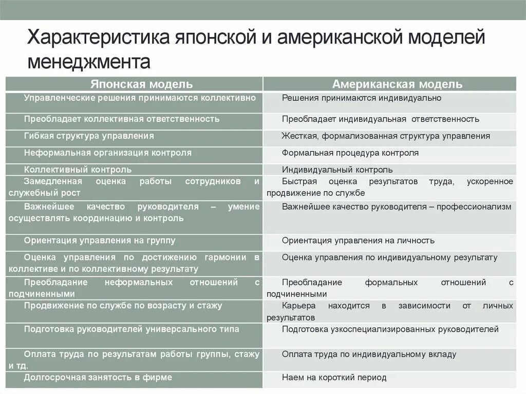 Модели менеджмента характеристики. Характеристики японской модели управления. Характеристика японской модели менеджмента. Отличительные черты японского менеджмента менеджмента. Японская модель менеджмента управленческие решения принимаются.