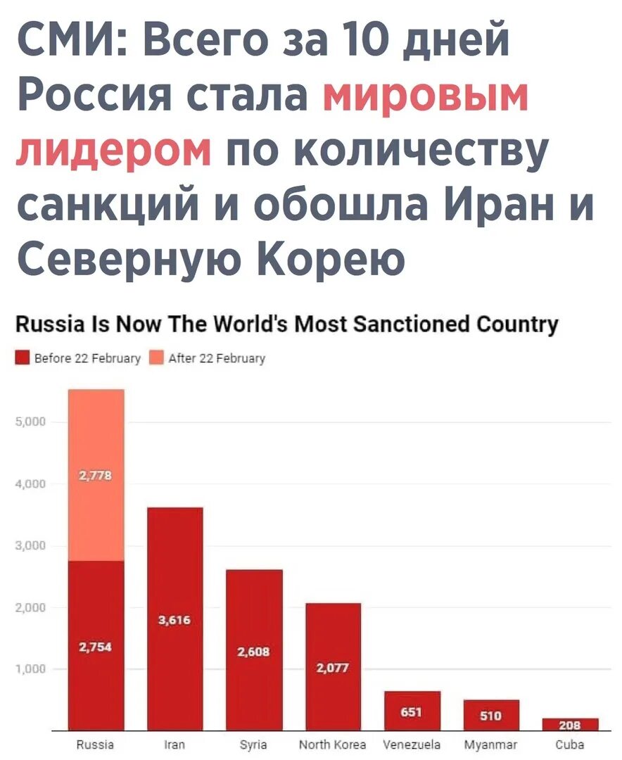 Количество санкций по странам. Количество санкций в отношении России. График количества санкций. Кол во санкций в России.