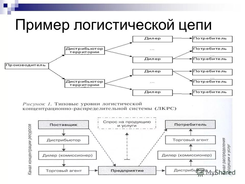 Логистическая цепь предприятия. Логистическая цепь предприятия