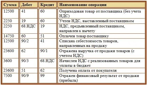 Принят счет поставщиков за материалы. Реализация с НДС проводки в бухгалтерском учете. Учтен НДС проводка. Оплачен НДС проводка. Начислен НДС проводки.