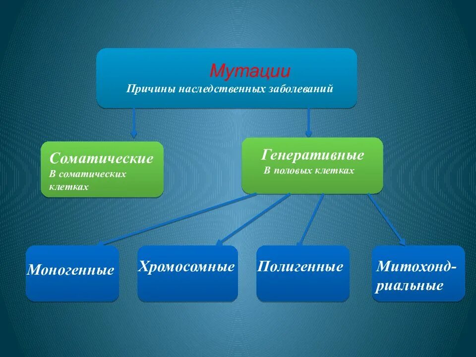 Наследственные заболевания человека мутации. Классификация наследственных болезней. наследственные болезни и мутации. наследственные заболевания генные и хромосомные. типы мутаций и заболевания.