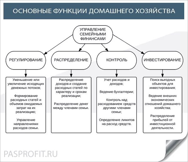 Роль домохозяйств в экономике. Экономические функции домохозяйства 7 класс. Функции финансов домашних хозяйств схема. Экономические функции домохозяйства схема. Таблица функции домохозяйств функции.