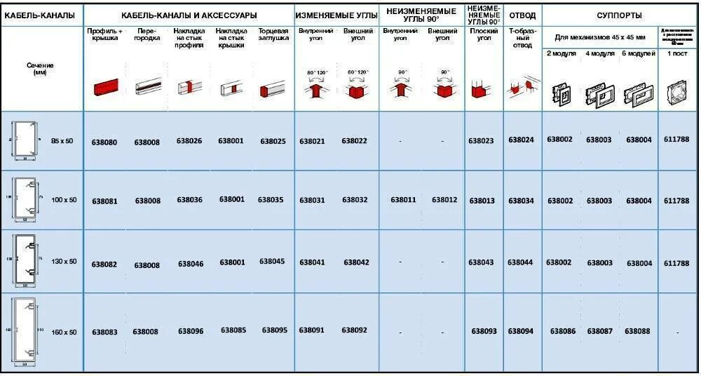 Кабель-каналы для электропроводки Размеры. Выбор кабель канала по сечению кабеля таблица. Кабель канал для проводов Размеры таблица. Таблица размеров кабель каналов для электропроводки.