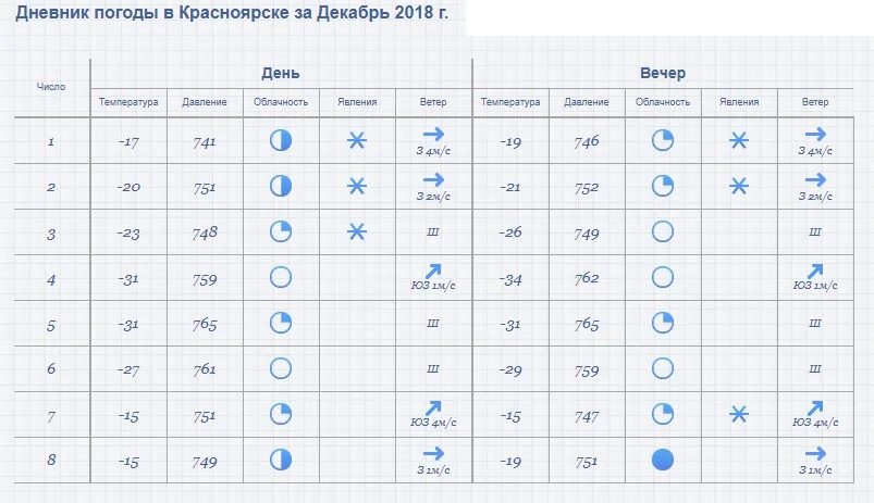 Наблюдение за погодой 5 класс география таблица. Наблюдения за погодой для школьников. Дневник за погодой для школьников. Таблица для дневника наблюдений за погодой. Прочитайте прогноз погоды на 14 апреля 2020