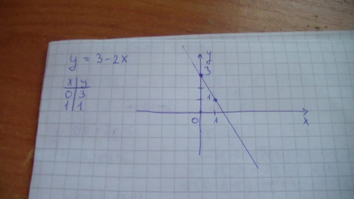 X Y 3 график уравнения. График уравнения y - x^2. Построить график уравнения y=-3. Отметь 3 точки Графика уравнения y 3x-1.