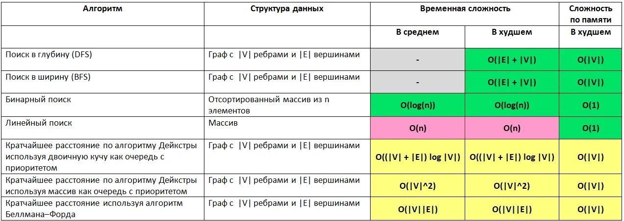 Оценка алгоритмов. Временная сложность алгоритма таблица. сложность алгоритмов поиска. алгоритмическая сложность структур данных. оценить сложность алгоритма.