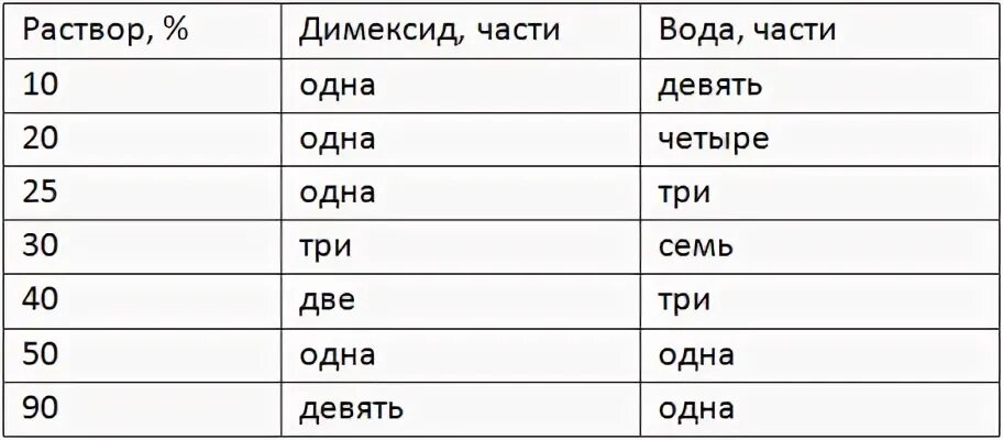 Димексид разбавить с водой. Таблица раствора димексида. Как правильно развести димексид. Как разводить димексид для компрессов с водой. Димексид таблица приготовления раствора.