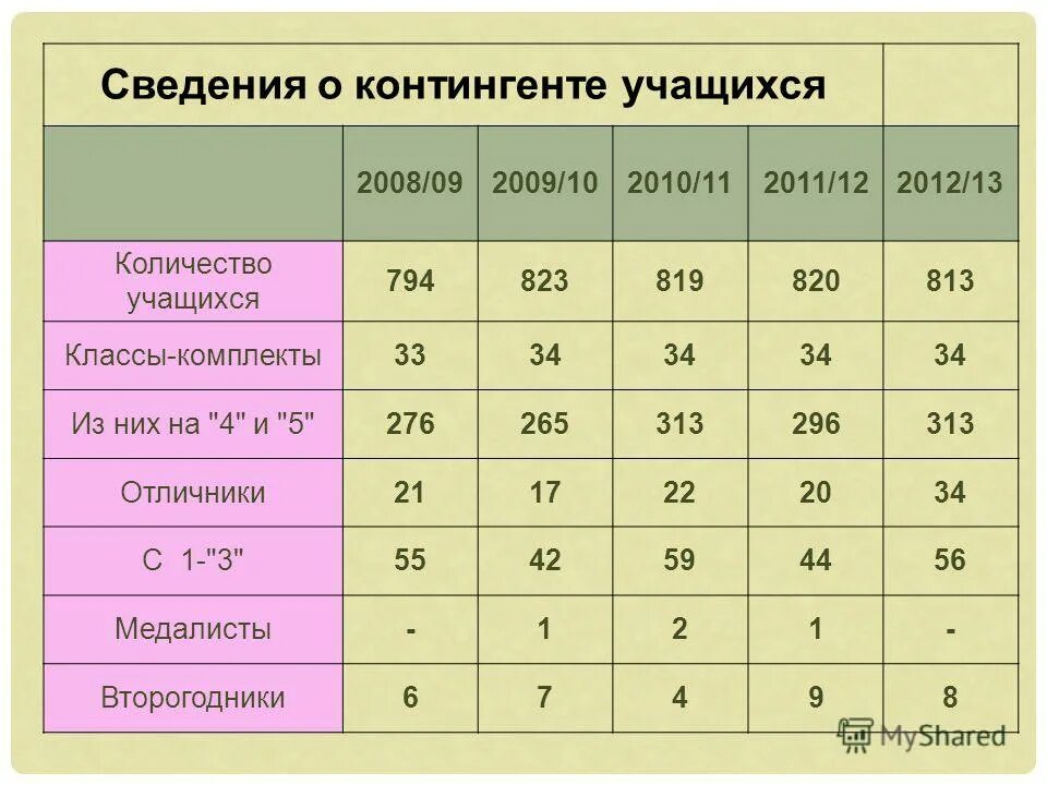 сколько учащихся школы номер 2. школа 531 сколько учеников. сколько учащихся школы номер 2. среднестатистической школе численность учеников. сколько учащихся школы номер 2.