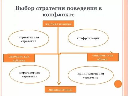 Верной комбинацией стратегий