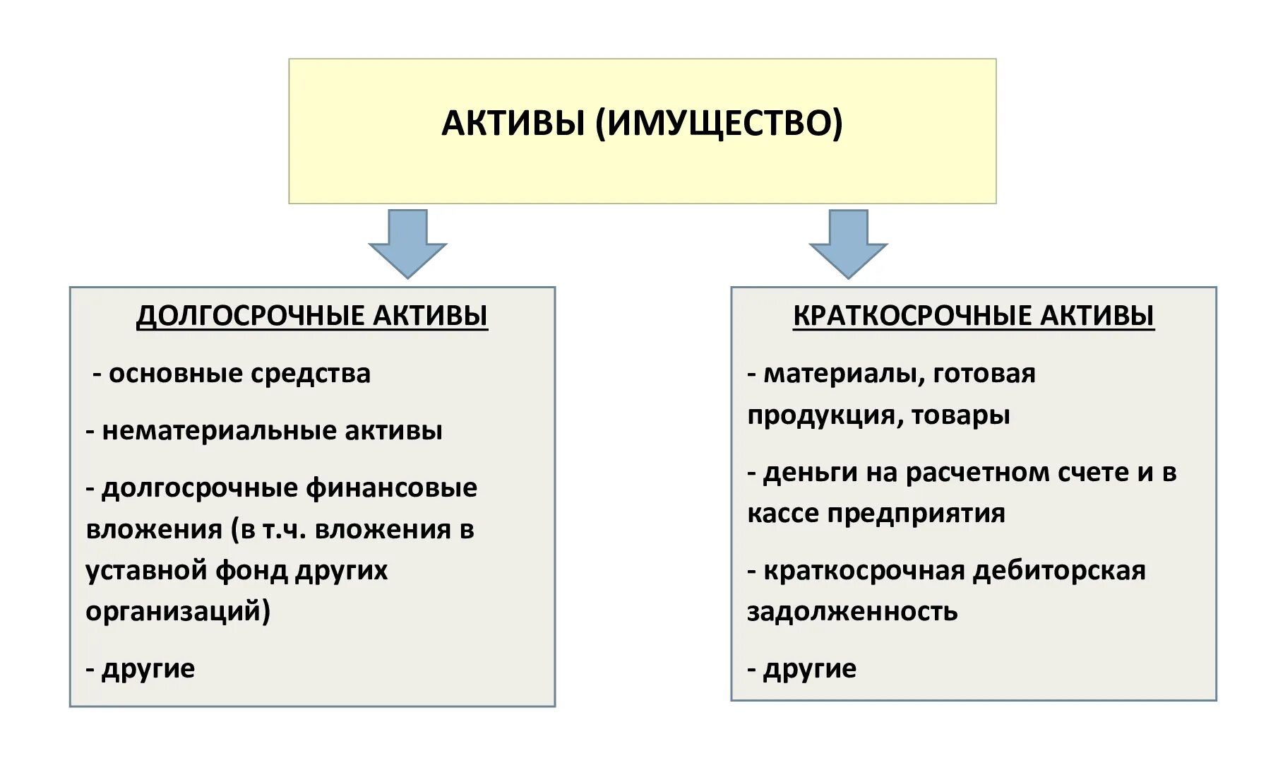 Ценные активы компании. Активы предприятия это. Материальные и нематериальные Активы организации. Долгосрочные материальные Активы. Материальные Активы фирмы.