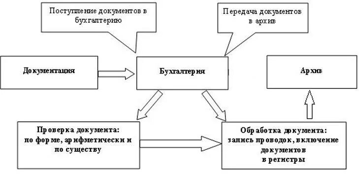 Привести схему документооборота на вашем предприятии