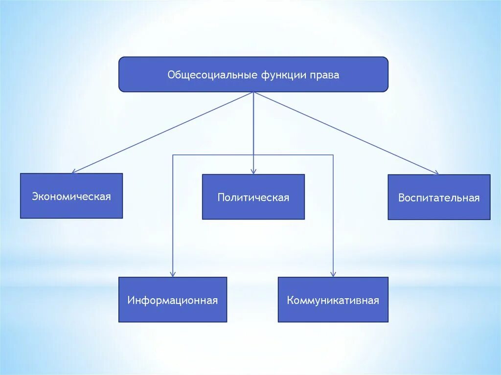Право выполняет воспитательную функцию