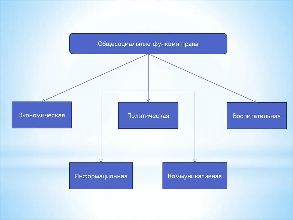 Работник его правовые функции. Общесоциальные функции государства. Классовые и общесоциальные функции государства.