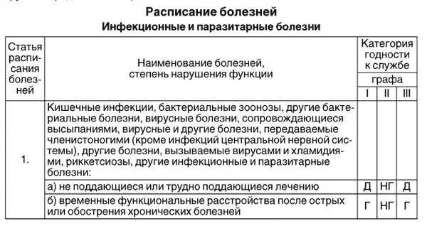 Выплаты мвд по состоянию здоровья. Перечень заболеваний увольняемых. Перечень заболеваний для категории в. Перечень болезней по которым комиссуют из армии. Перечень болезней заболеваний военнослужащих.