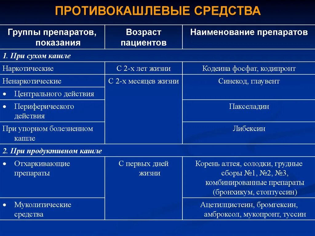 Название групп по возрасту. Противокашлевые препараты. Противно кашлевые препараты. Противокашлевые препараты список. Противокашлевые и отхаркивающие средства.