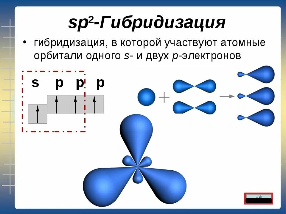 Sp2 гибридизация связи. Sp2-гибридизация орбиталей атомов углерода. Гибридизация атомных орбиталей SP, sp2 sp3. Типы гибридизации SP- sp2- sp3-. Sp3 sp2 SP гибридизация атомов углерода таблица.