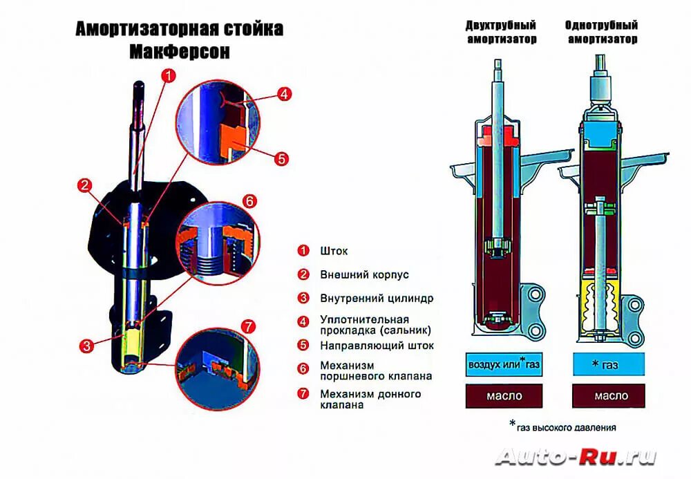 Какая лучше газомасляная или масляная. Шток амортизатора каяба. Амортизатор газомасляный двухтрубный устройство. Конструкция двухтрубного газового амортизатора. Устройство амортизаторной стойки Макферсон.