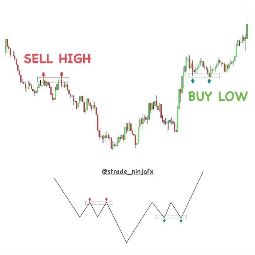 Индикатор higher highs lower lows. Индикатор high low signal для мт5. Индикатор lt day high low. Индикатор mt4 high high low low. Forex high higher low lower.