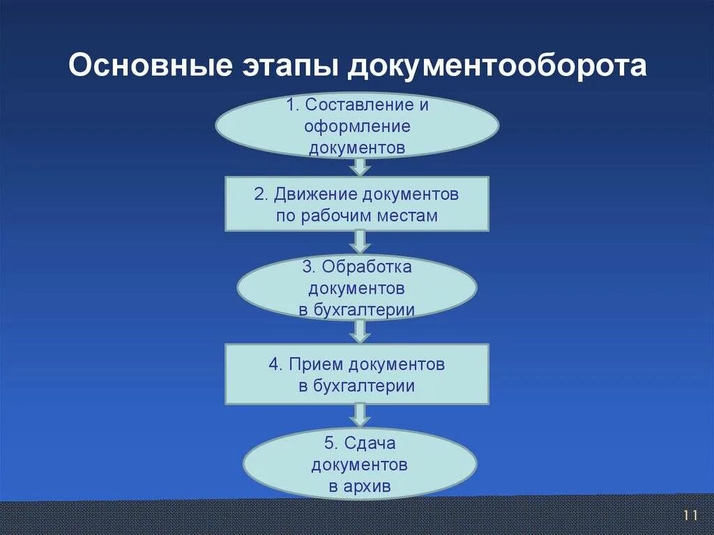 Определите последовательность выполнения этапов. Этапы документооборота в бухгалтерском учете. Последовательность этапов документооборота. Основные этапы документооборота в организации. Назовите основные этапы документооборота.